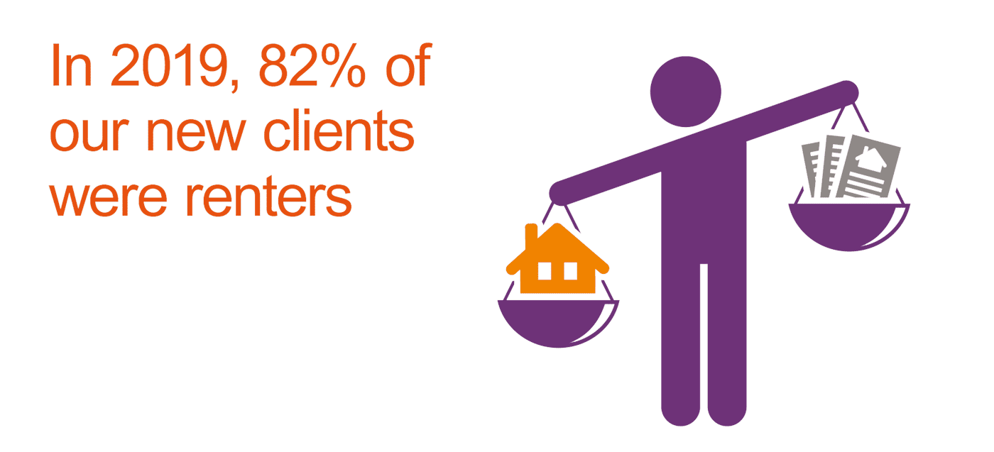 In 2019 82% of our new clients were renters